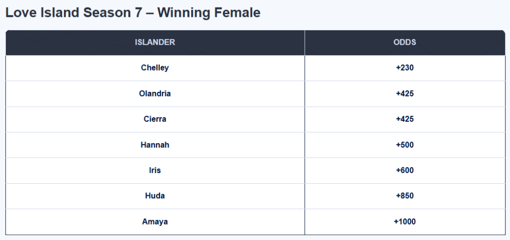 Love Island USA Season 7 Odds: How to Bet on the $100K Winning Couple 3 Love Island USA Season 7 Odds How to Bet on the $100K Winning Couple