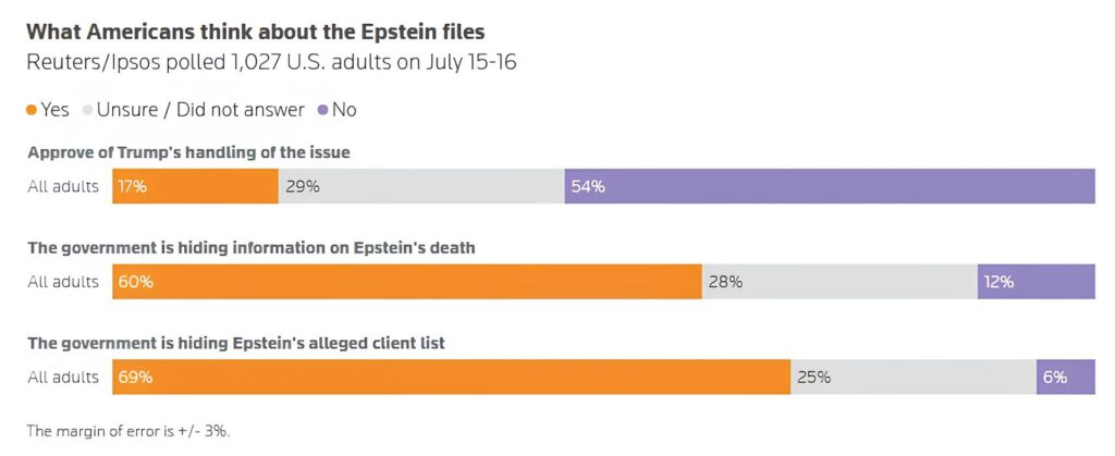 Shocking Poll Reveals Trump Faces Backlash Epstein Controversy as 69% Believe Details Concealed
